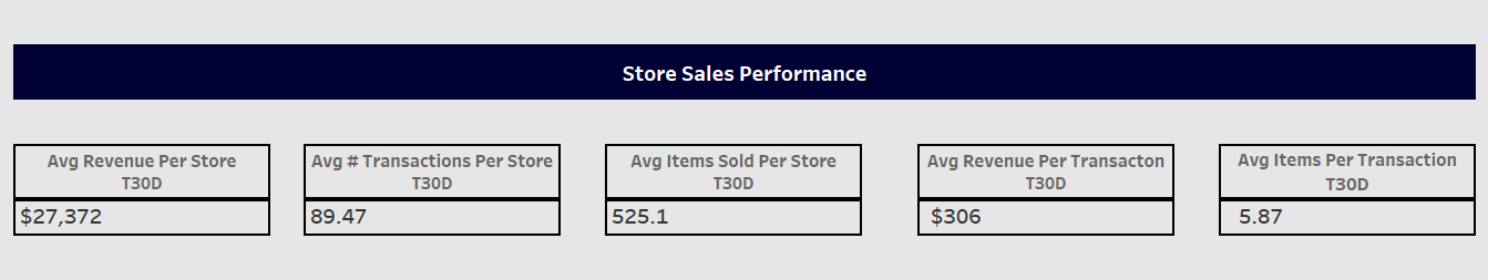 Data Portfolio: Store Sales & Transactions Dashboard | Store Sales ...